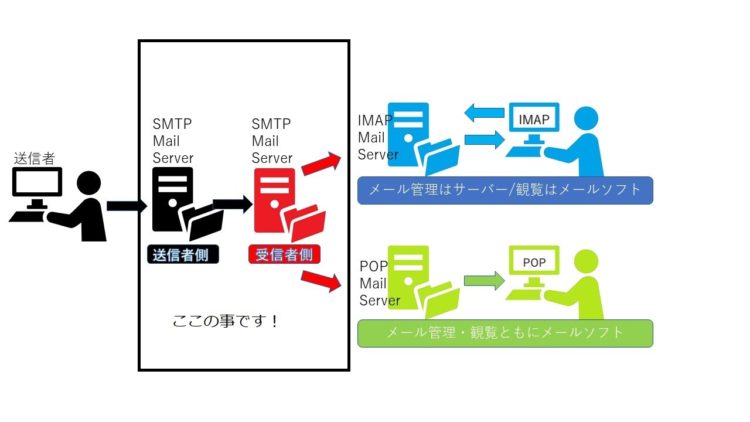 メールの設定 POP IMAP SMTP